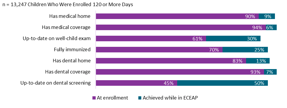 ECEAP impact on child health, 2018-19