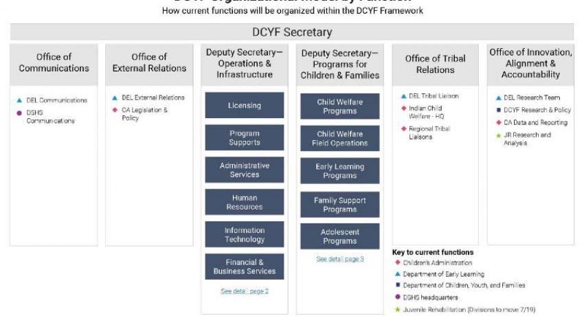 Org chart