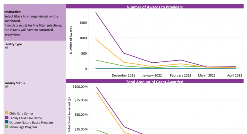 Image of the Child Care Stabilization Grant dashboard.